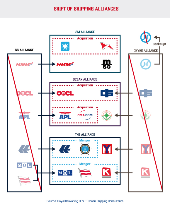 Evolution of Shipping Lines Alliances