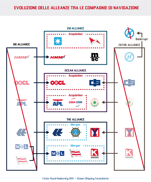 Evoluzione delle Alleanze tra Compagnie di Navigazione Globale