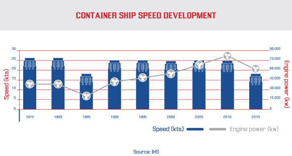 container ship speed development