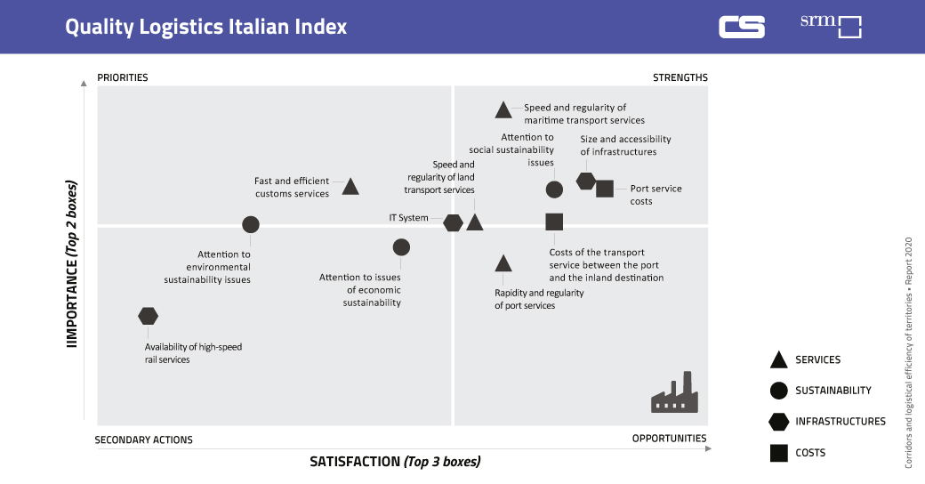 SRM Contship Report 2020 - Quality Logistics Italian Index