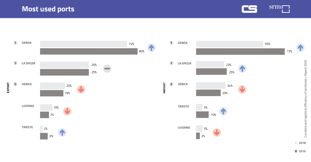 SRM Contship Report 2020 - Most used ports