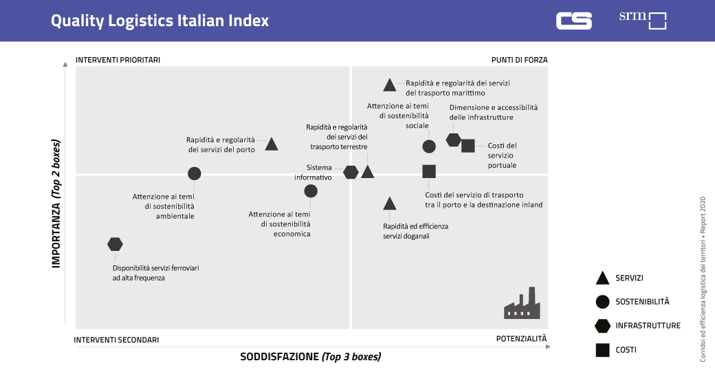 SRM COntship Report - Quality Logistics Italian Index