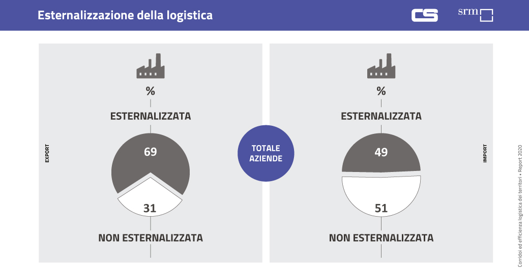 SRM Contship Report - Esternalizzazione della logistica