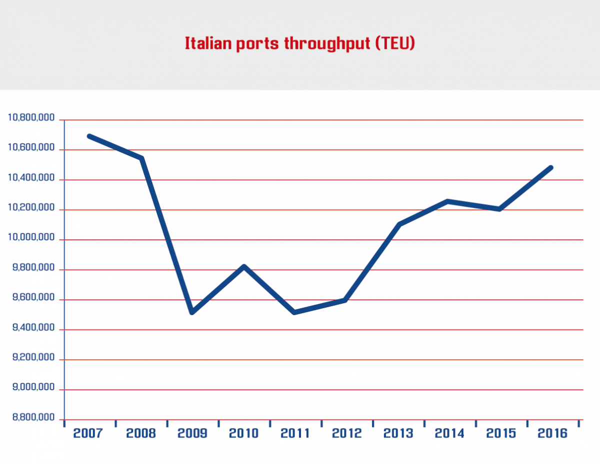 Italian Ports throughput (TEU)