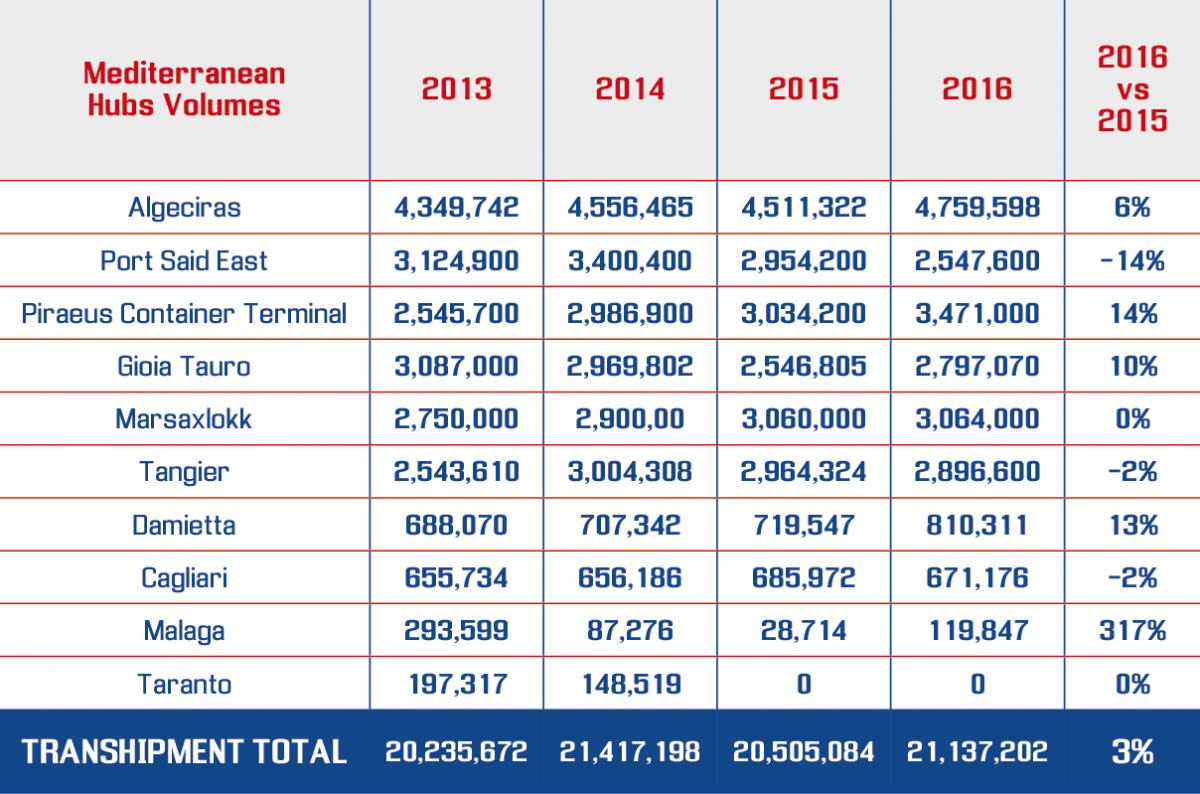 Recording of main transhipment ports