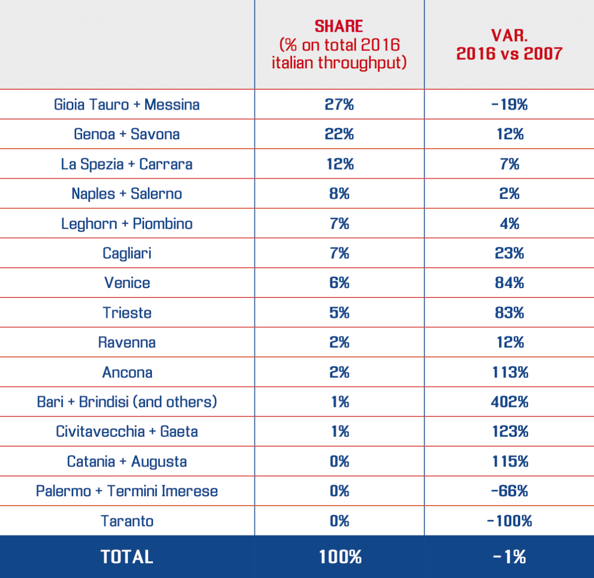 italian ports' data