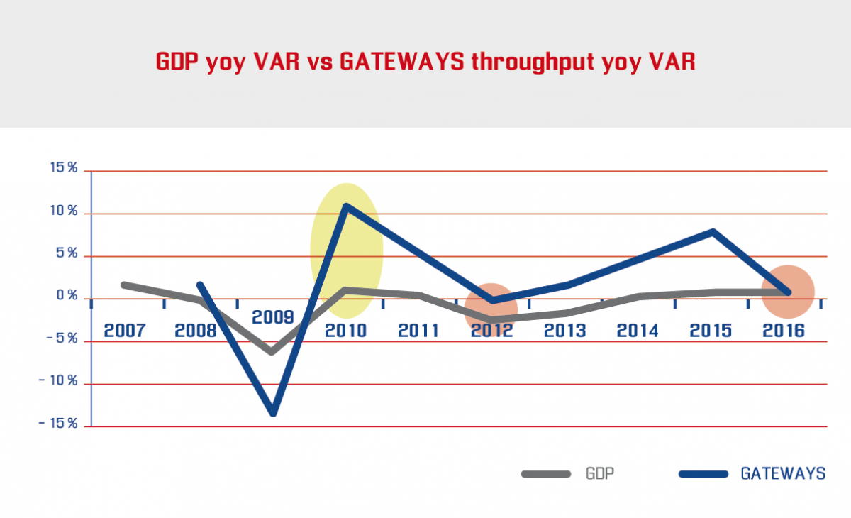 GDP yoy VAR vs Gatewys