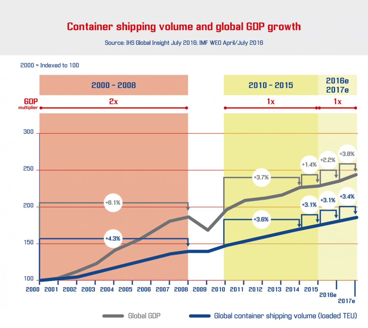 Container shipping volume and global GDP growth