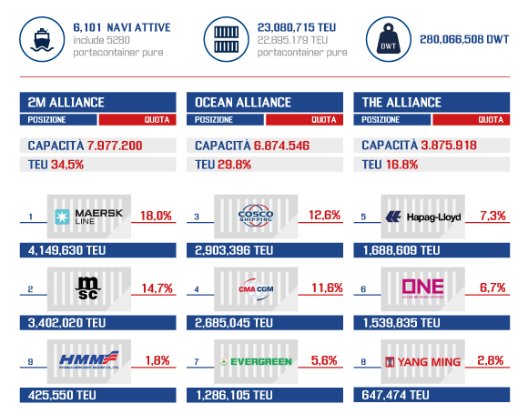 Quote di Mercato Alleanze Shipping