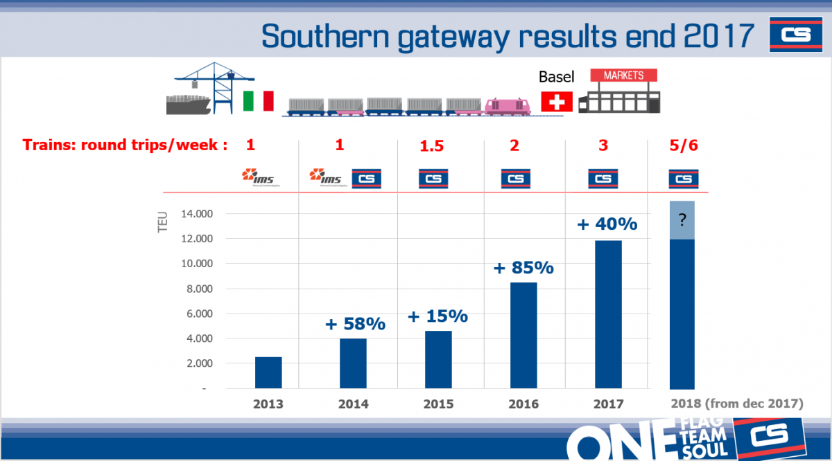 Southern Gateway results end 2017