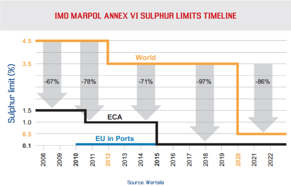 IMO MRPOL ANNEX VI SULPHUR LIMITS TIMELINE