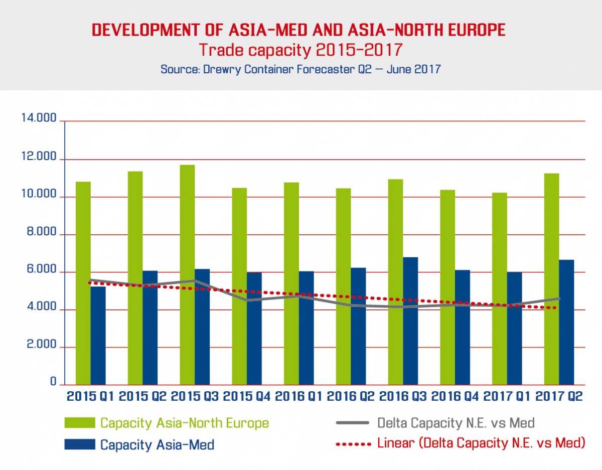 Development of Asia-Med and Asia-North Europe