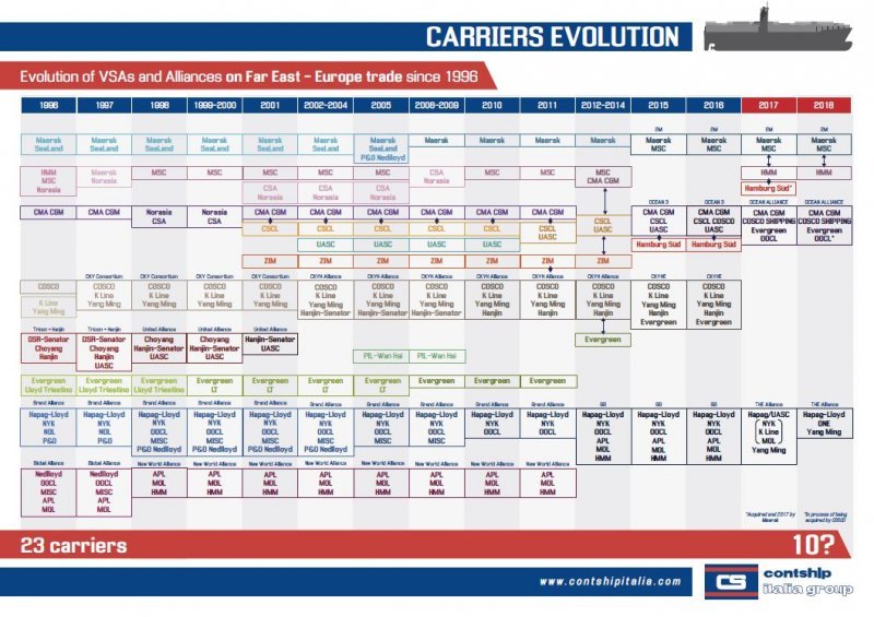 Carriers Evolution Chart