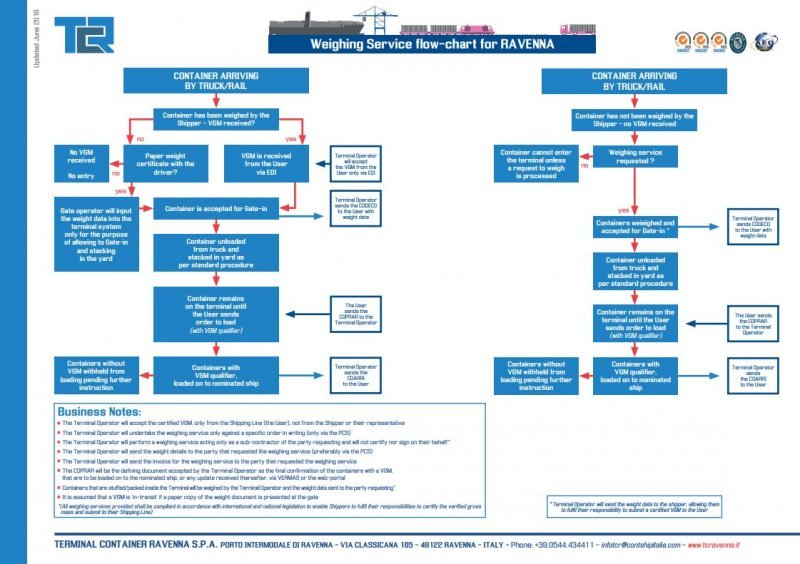 TCR VGM Process Flow