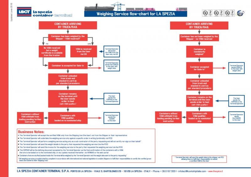 LSCT VGM Process Flow