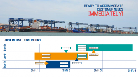 Just in time transhipment connections at CICT